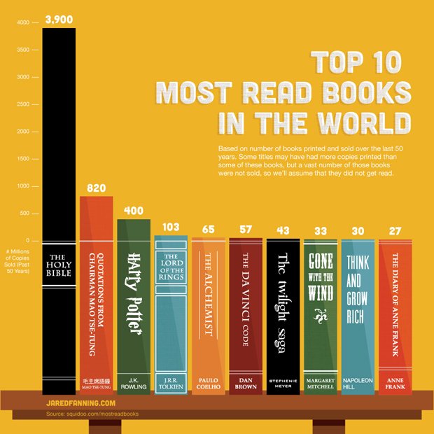 most-read-books
